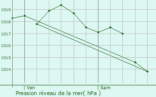 Graphe de la pression atmosphrique prvue pour Sous-Parsat