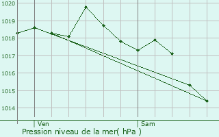 Graphe de la pression atmosphrique prvue pour Saint-Hand