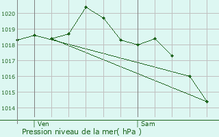 Graphe de la pression atmosphrique prvue pour Crenans