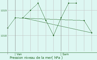 Graphe de la pression atmosphrique prvue pour Cormolain