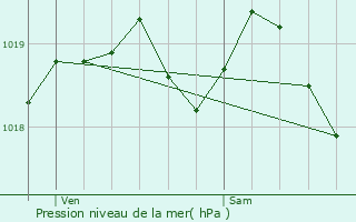 Graphe de la pression atmosphrique prvue pour Cahagnes
