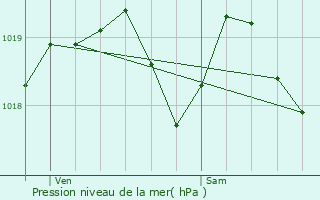 Graphe de la pression atmosphrique prvue pour Le Dsert