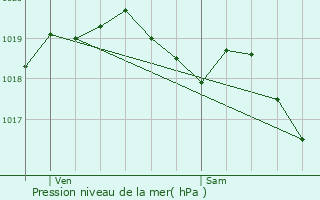 Graphe de la pression atmosphrique prvue pour Saint-Nazaire