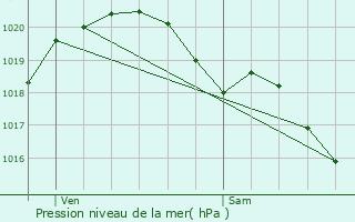 Graphe de la pression atmosphrique prvue pour Mennecy