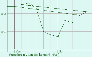 Graphe de la pression atmosphrique prvue pour Blaisy