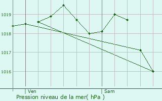 Graphe de la pression atmosphrique prvue pour La Bresse