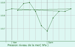 Graphe de la pression atmosphrique prvue pour La Maison-Dieu