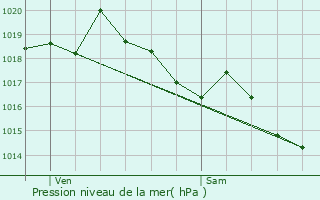 Graphe de la pression atmosphrique prvue pour Le Rozier