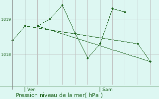 Graphe de la pression atmosphrique prvue pour Le Mesnil-Caussois