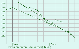 Graphe de la pression atmosphrique prvue pour Livron