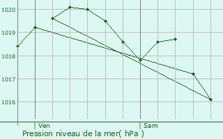 Graphe de la pression atmosphrique prvue pour Tinqueux