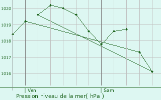 Graphe de la pression atmosphrique prvue pour Saint-Brice-Courcelles