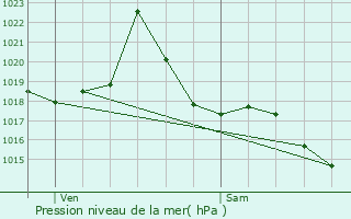 Graphe de la pression atmosphrique prvue pour Vizille