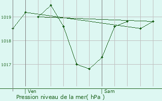 Graphe de la pression atmosphrique prvue pour Salaise-sur-Sanne