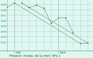 Graphe de la pression atmosphrique prvue pour Lahonce