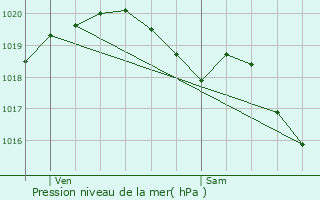 Graphe de la pression atmosphrique prvue pour Fourmies