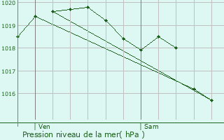 Graphe de la pression atmosphrique prvue pour Curgies