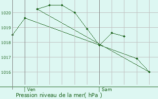 Graphe de la pression atmosphrique prvue pour Saint-Maur-des-Fosss