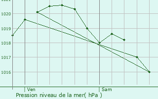 Graphe de la pression atmosphrique prvue pour Ollainville