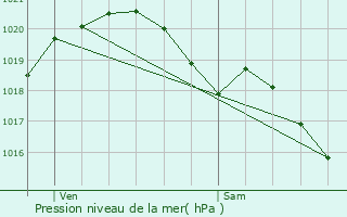 Graphe de la pression atmosphrique prvue pour Morigny-Champigny