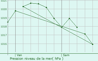 Graphe de la pression atmosphrique prvue pour Santeuil