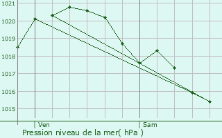 Graphe de la pression atmosphrique prvue pour Longu-Jumelles