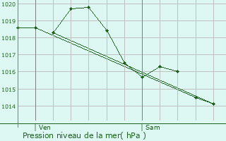 Graphe de la pression atmosphrique prvue pour Montlimar