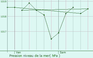 Graphe de la pression atmosphrique prvue pour Mcon