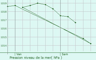 Graphe de la pression atmosphrique prvue pour Saint-Pol-sur-Mer