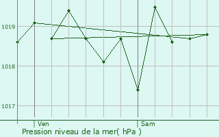 Graphe de la pression atmosphrique prvue pour Lemuy