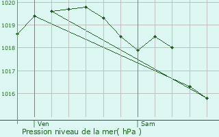 Graphe de la pression atmosphrique prvue pour Maing