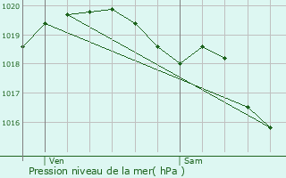 Graphe de la pression atmosphrique prvue pour Englefontaine