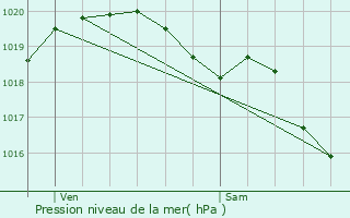 Graphe de la pression atmosphrique prvue pour Bazuel