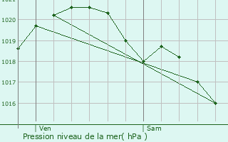 Graphe de la pression atmosphrique prvue pour gly