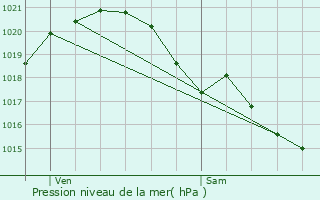 Graphe de la pression atmosphrique prvue pour Cox