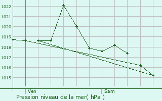 Graphe de la pression atmosphrique prvue pour Copponex