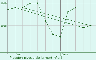 Graphe de la pression atmosphrique prvue pour Clou