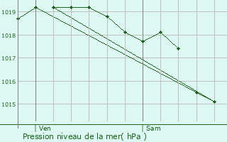 Graphe de la pression atmosphrique prvue pour Bondues