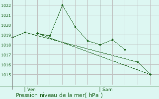 Graphe de la pression atmosphrique prvue pour Hauteville-Lompnes