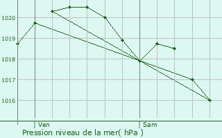 Graphe de la pression atmosphrique prvue pour Montreuil