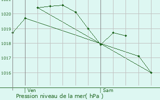 Graphe de la pression atmosphrique prvue pour Aubervilliers