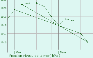 Graphe de la pression atmosphrique prvue pour Paris 16me Arrondissement