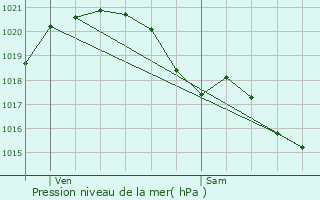 Graphe de la pression atmosphrique prvue pour Treize-Septiers