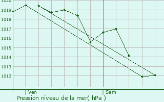 Graphe de la pression atmosphrique prvue pour Bidarray