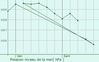 Graphe de la pression atmosphrique prvue pour Brbires