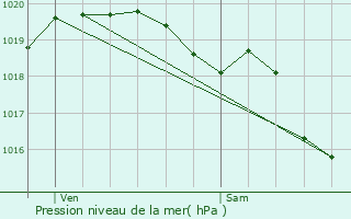 Graphe de la pression atmosphrique prvue pour Tilloy-lez-Cambrai