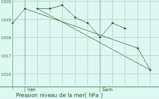 Graphe de la pression atmosphrique prvue pour Riantec