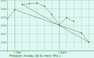 Graphe de la pression atmosphrique prvue pour Le Chesnay