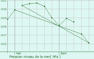 Graphe de la pression atmosphrique prvue pour Le Mesnil-le-Roi