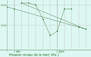 Graphe de la pression atmosphrique prvue pour Brux